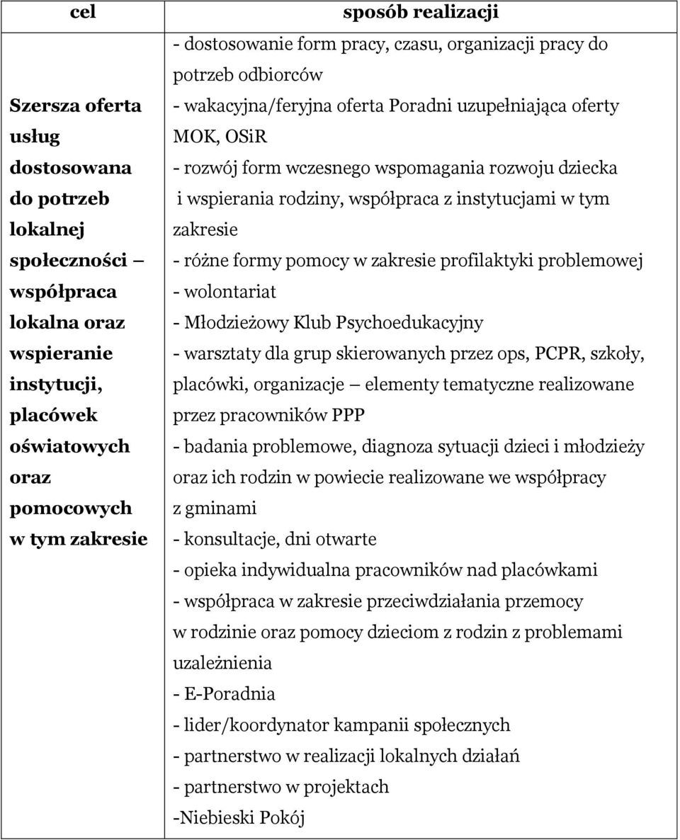 instytucjami w tym zakresie - różne formy pomocy w zakresie profilaktyki problemowej - wolontariat - Młodzieżowy Klub Psychoedukacyjny - warsztaty dla grup skierowanych przez ops, PCPR, szkoły,