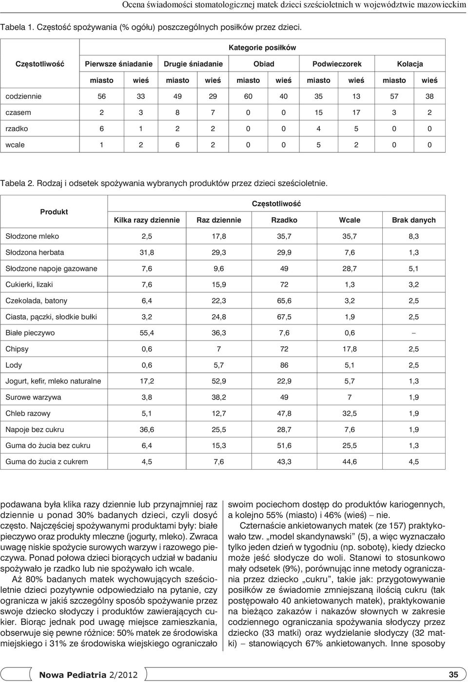 czasem 2 3 8 7 0 0 15 17 3 2 rzadko 6 1 2 2 0 0 4 5 0 0 wcale 1 2 6 2 0 0 5 2 0 0 Tabela 2. Rodzaj i odsetek spożywania wybranych produktów przez dzieci sześcioletnie.