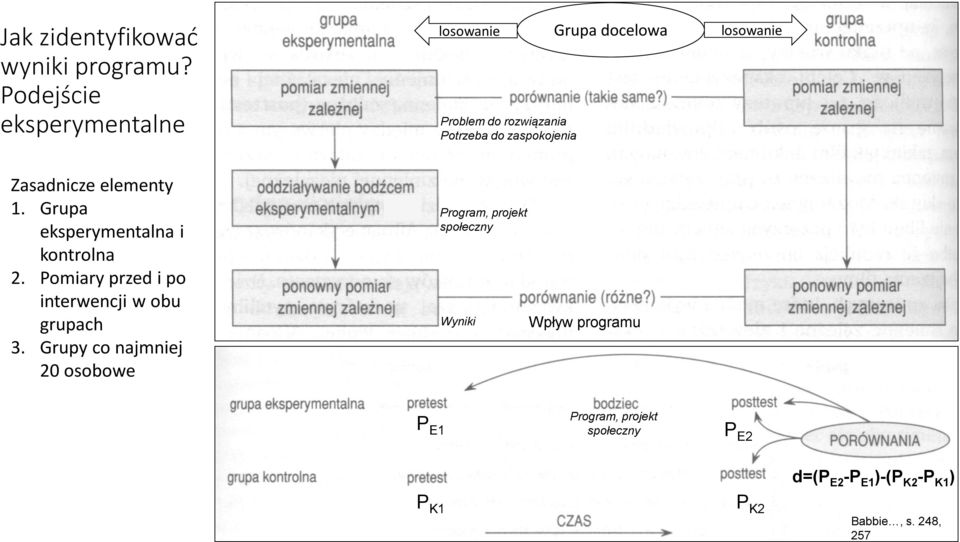 losowanie Zasadnicze elementy 1. Grupa eksperymentalna i kontrolna 2.