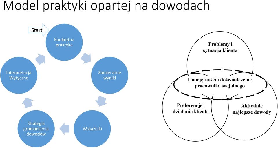 Umiejętności i doświadczenie pracownika socjalnego Preferencje i