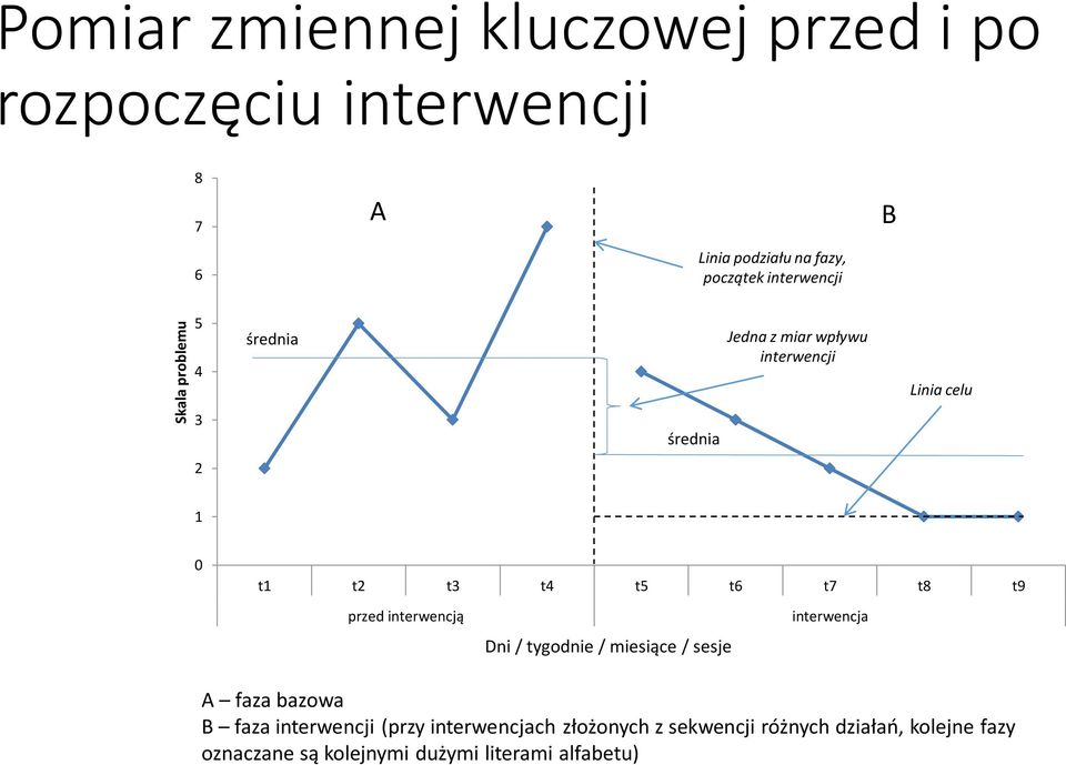 t7 t8 t9 przed interwencją interwencja Dni / tygodnie / miesiące / sesje A faza bazowa B faza interwencji (przy