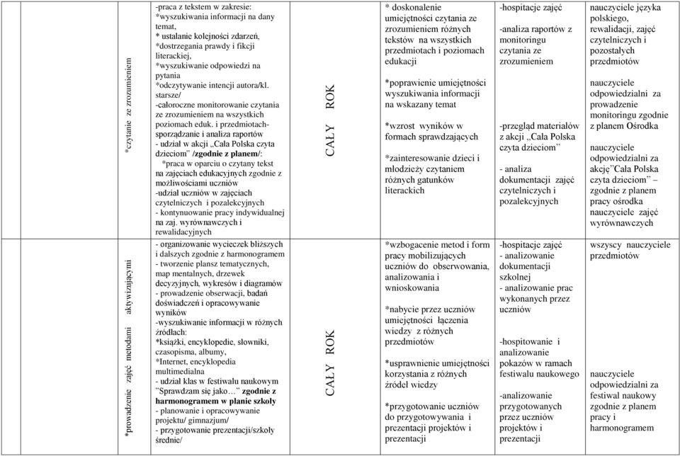 i przedmiotachsporządzanie i analiza raportów - udział w akcji Cała Polska czyta dzieciom /zgodnie z planem/: *praca w oparciu o czytany tekst na zajęciach edukacyjnych zgodnie z możliwościami