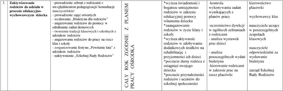 - wydawanie Biuletynu dla rodziców - angażowanie rodziców do pomocy w odrabianiu zadań domowych - tworzenie tradycji klasowych i szkolnych z udziałem rodziców - angażowanie rodziców do pracy na rzecz