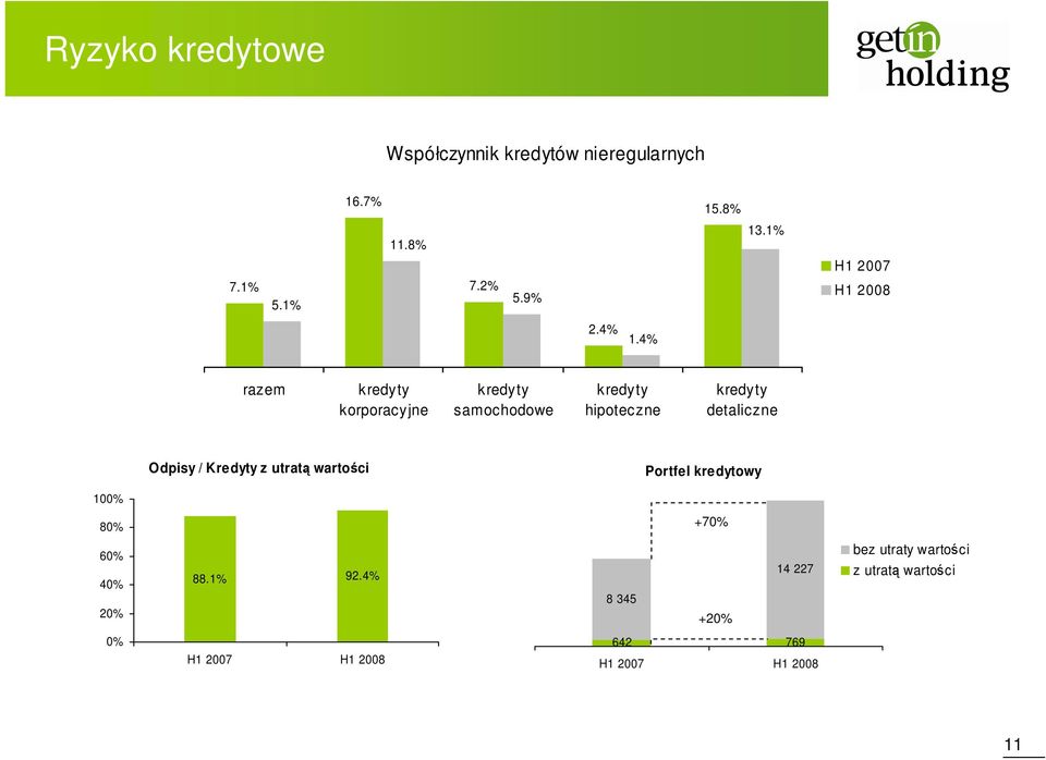 4% razem kredyty korporacyjne kredyty samochodowe kredyty hipoteczne kredyty detaliczne Odpisy /