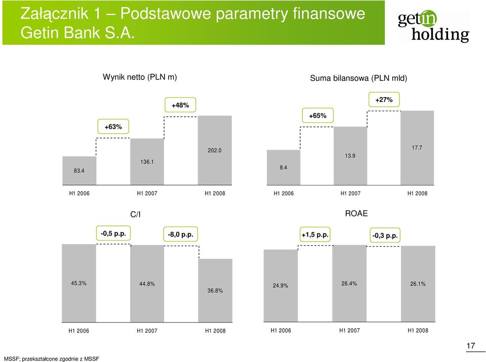 7 H1 2006 H1 2007 H1 2008 H1 2006 H1 2007 H1 2008 C/I ROAE -0,5 p.p. -8,0 p.p. +1,5 p.p. -0,3 p.