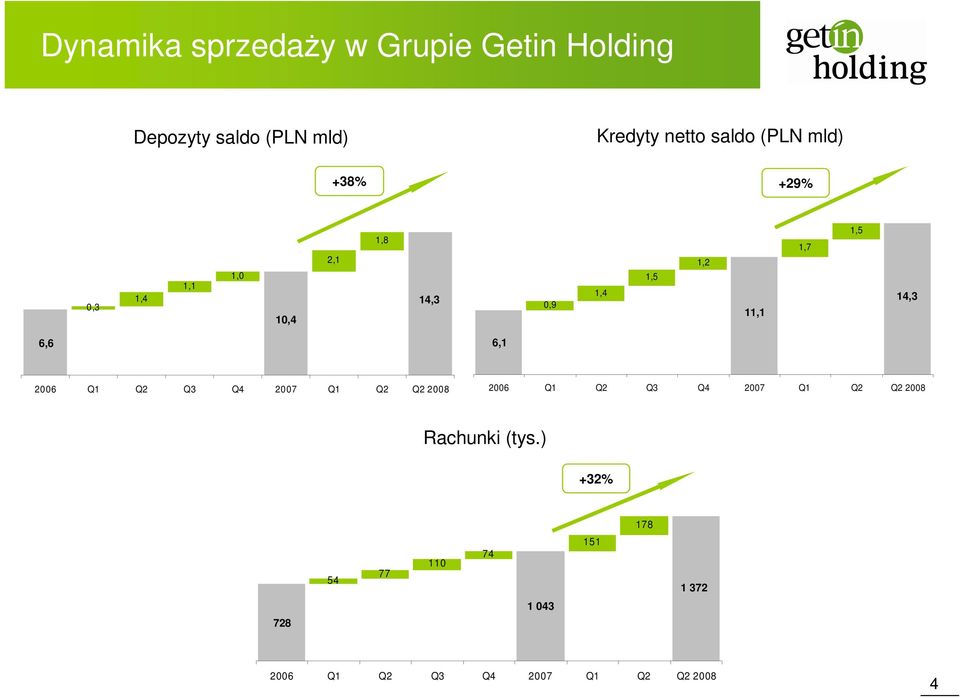 6,6 6,1 2006 Q1 Q2 Q3 Q4 2007 Q1 Q2 Q2 2008 2006 Q1 Q2 Q3 Q4 2007 Q1 Q2 Q2 2008