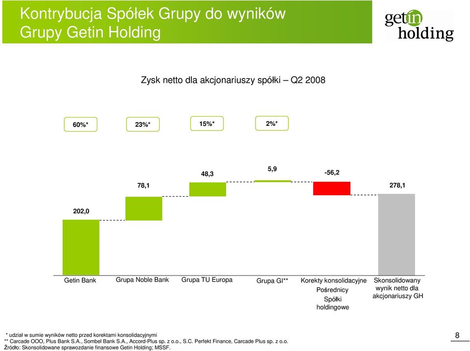 akcjonariuszy GH holdingowe * udział w sumie wyników netto przed korektami konsolidacyjnymi ** Carcade OOO, Plus Bank S.A., Sombel Bank S.A., Accord-Plus sp.