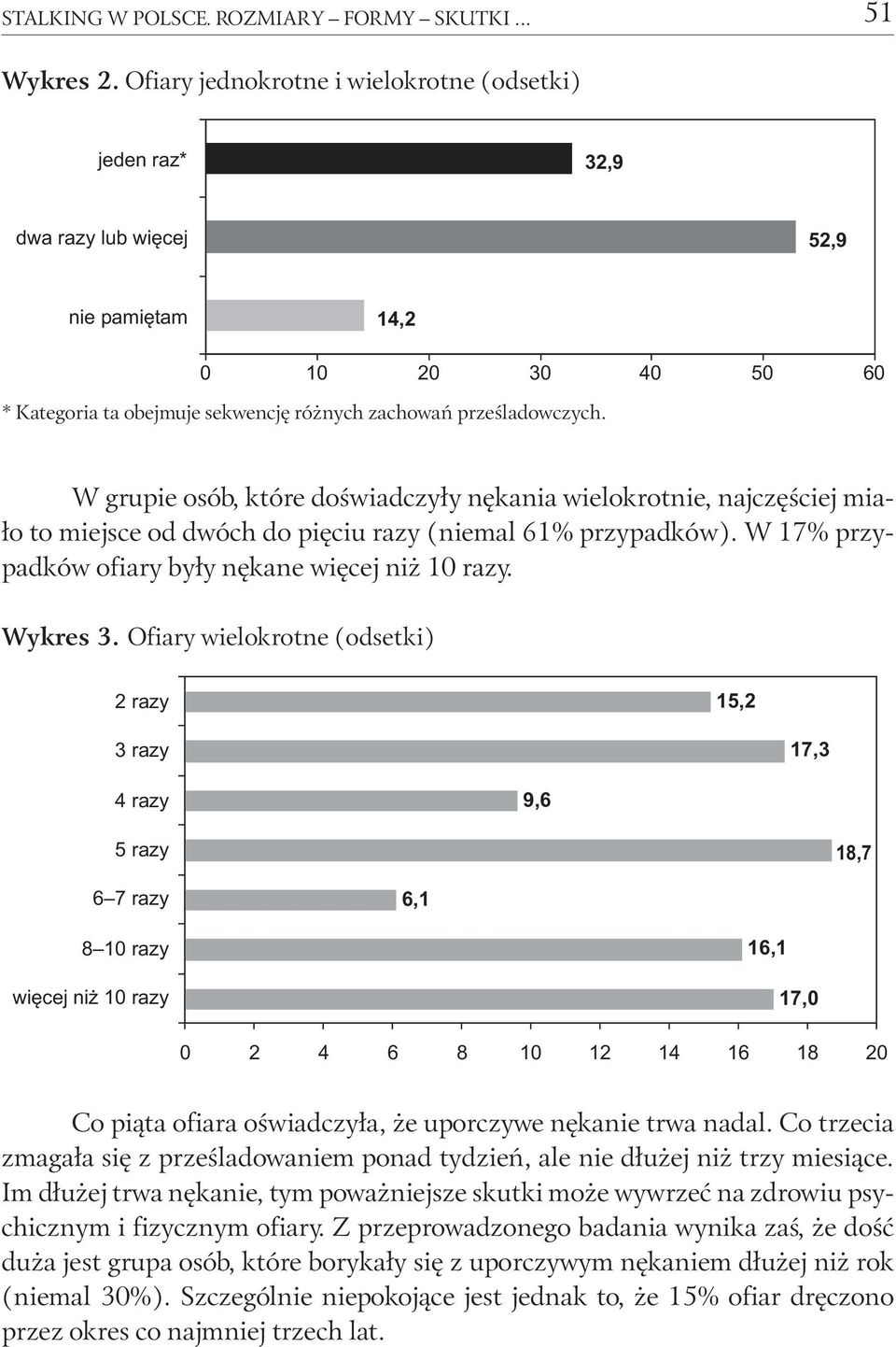 W grupie osób, które doświadczyły nękania wielokrotnie, najczęściej miało to miejsce od dwóch do pięciu razy (niemal 61% przypadków). W 17% przypadków ofiary były nękane więcej niż 10 razy. Wykres 3.