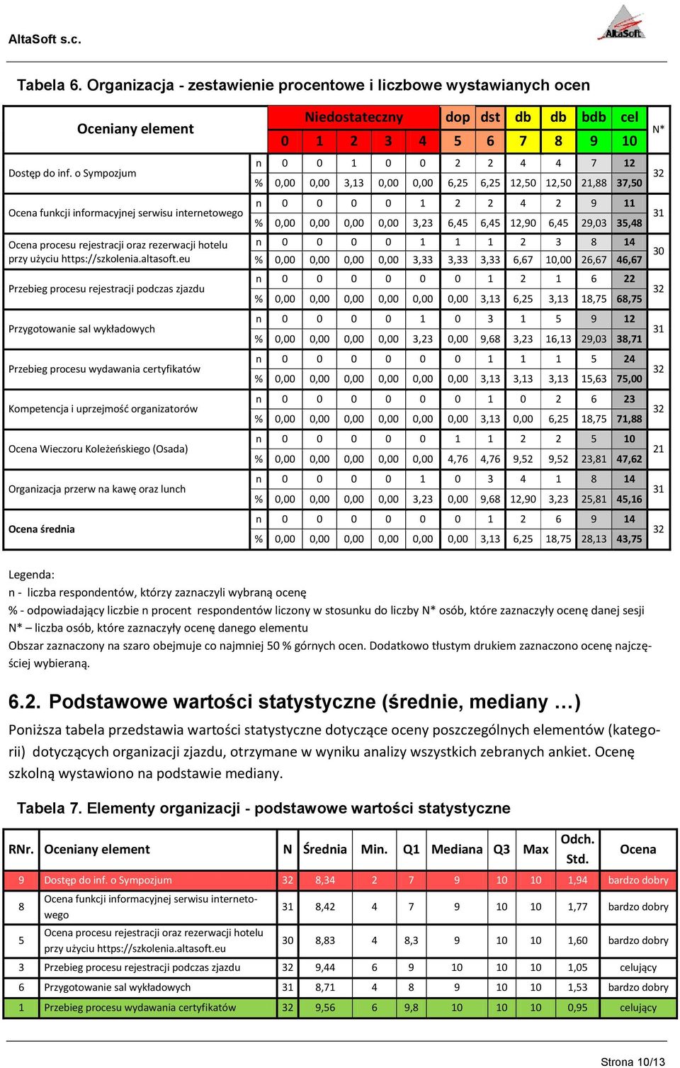 eu Przebieg procesu rejestracji podczas zjazdu Przygotowanie sal wykładowych Przebieg procesu wydawania certyfikatów Kompetencja i uprzejmośd organizatorów Ocena Wieczoru Koleżeoskiego (Osada)