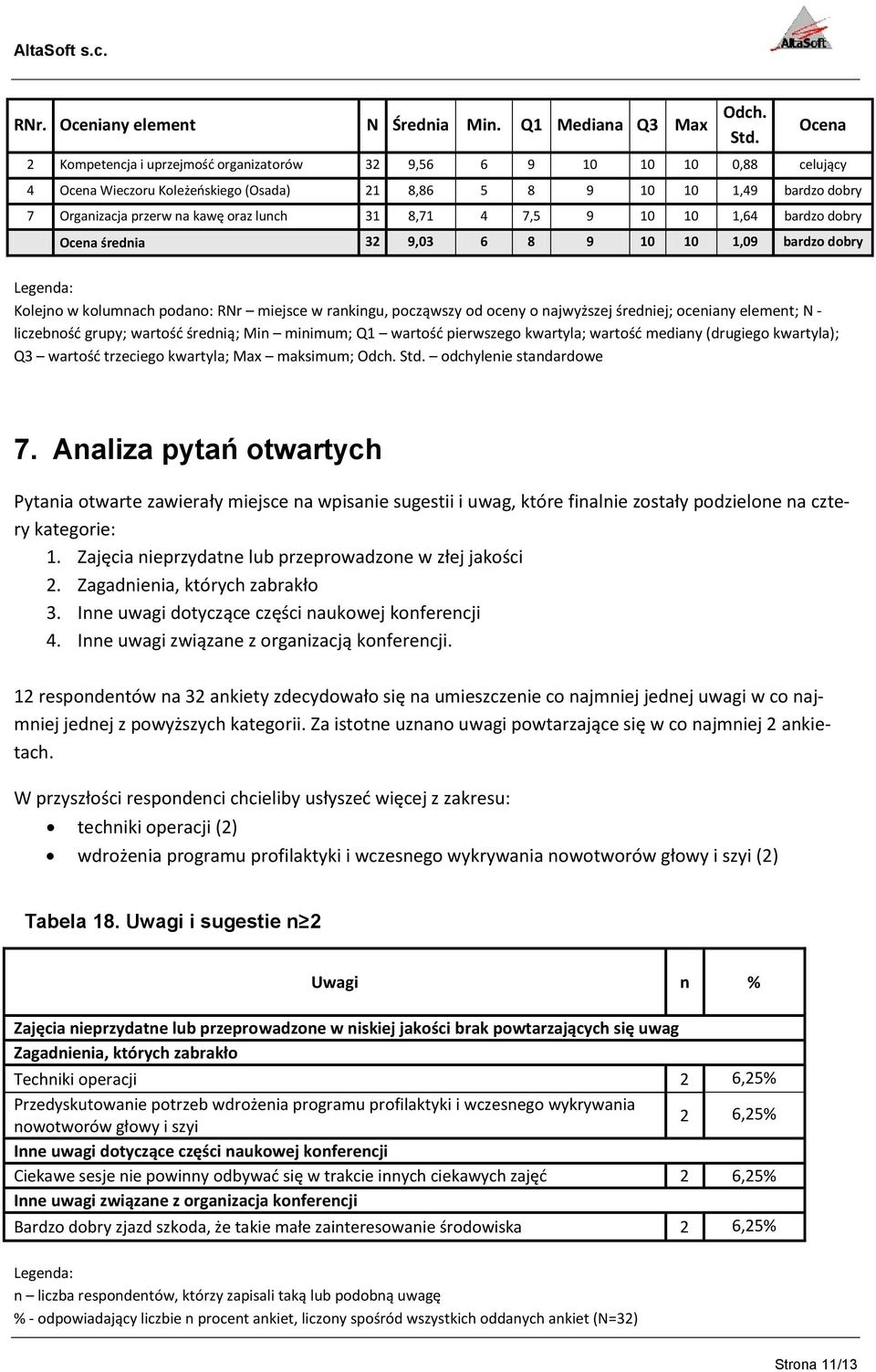 8,71 4 7,5 9 10 10 1,64 bardzo dobry Ocena średnia 9,03 6 8 9 10 10 1,09 bardzo dobry Kolejno w kolumnach podano: RNr miejsce w rankingu, począwszy od oceny o najwyższej średniej; oceniany element; N