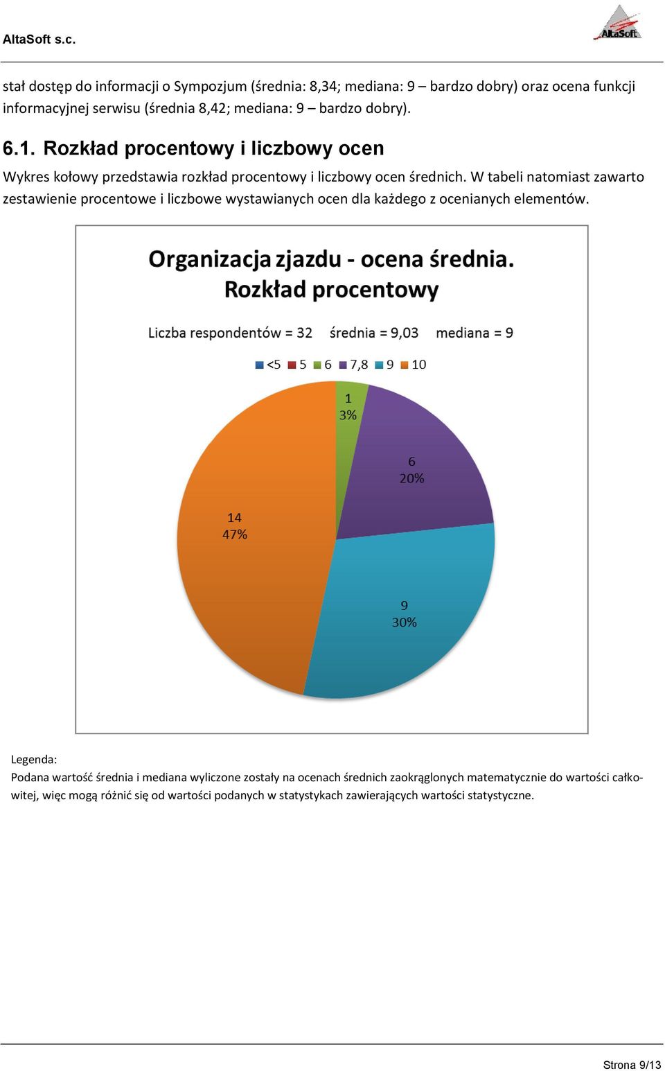 W tabeli natomiast zawarto zestawienie procentowe i liczbowe wystawianych ocen dla każdego z ocenianych elementów.