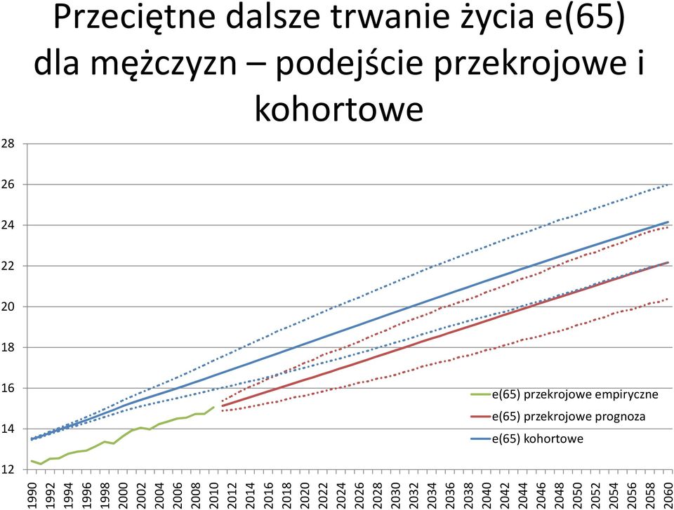 kohortowe 1990 1992 1994 1996 1998 2000 2002 2004 2006 2008 2010 2012 2014 2016 2018 2020