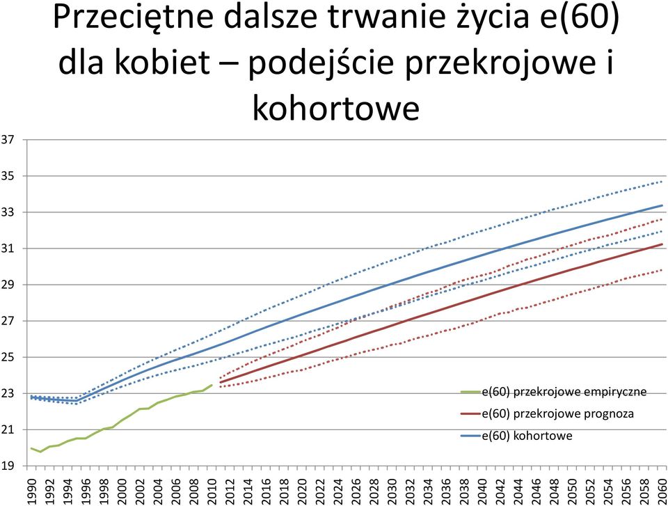 kohortowe 1990 1992 1994 1996 1998 2000 2002 2004 2006 2008 2010 2012 2014 2016 2018 2020