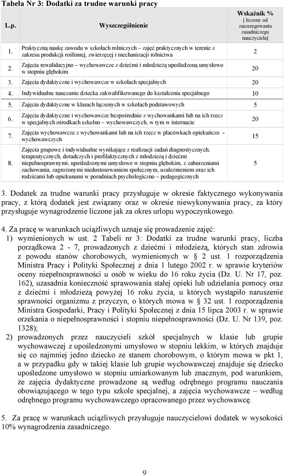 dziećmi i młodzieżą upośledzoną umysłowo w stopniu głębokim Wskaźnik % [ liczony od zaszeregowania zasadniczego nauczyciela] 3. Zajęcia dydaktyczne i wychowawcze w szkołach specjalnych 20 4.