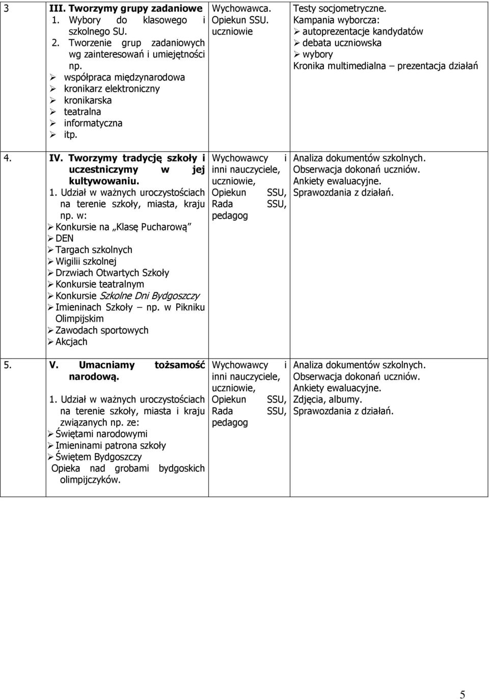 Kampania wyborcza: autoprezentacje kandydatów debata uczniowska wybory Kronika multimedialna prezentacja działań 4. IV. Tworzymy tradycję szkoły i uczestniczymy w jej kultywowaniu. 1.