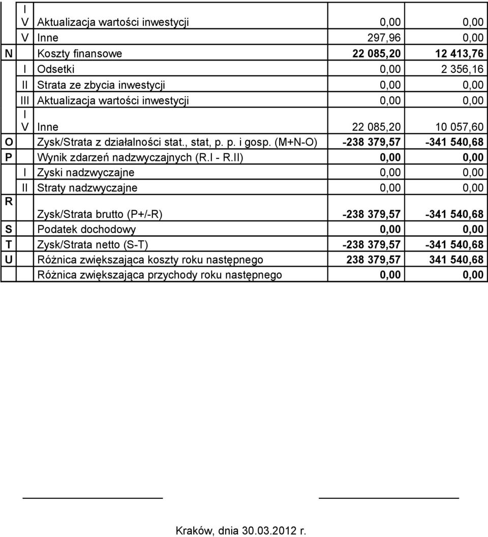 (M+N-O) -238 379,57-341 540,68 P Wynik zdarzeń nadzwyczajnych (R.I - R.