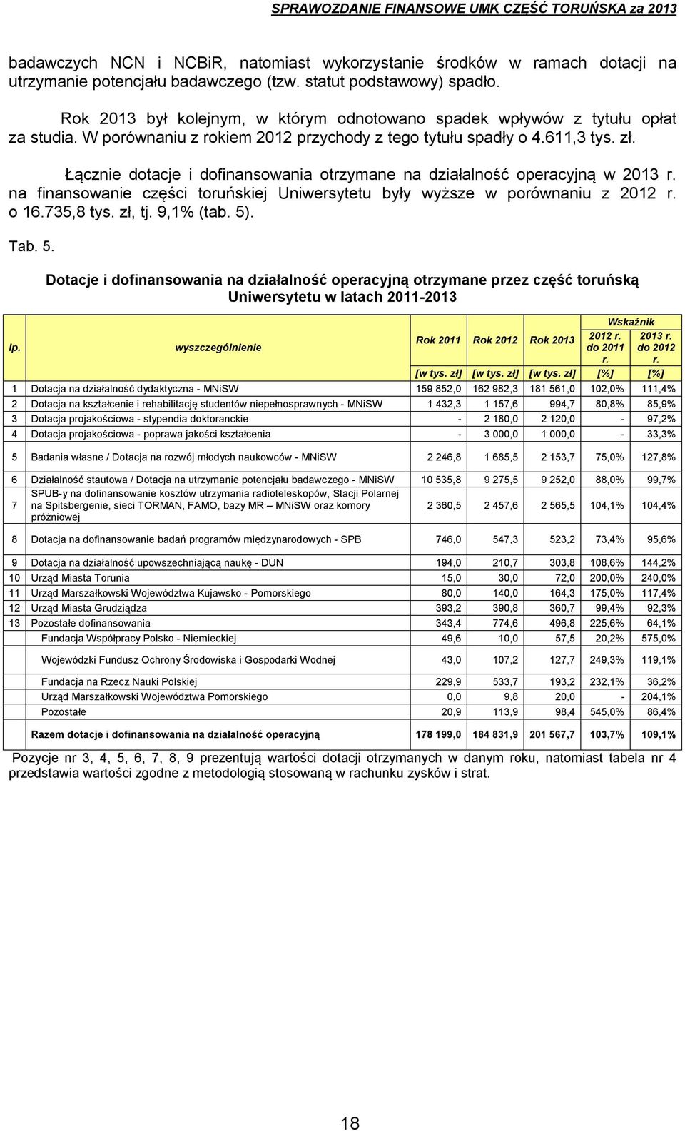 Łącznie dotacje i dofinansowania otrzymane na działalność operacyjną w 2013 r. na finansowanie części toruńskiej Uniwersytetu były wyższe w porównaniu z 2012 r. o 16.735,8 tys. zł, tj. 9,1% (tab. 5).