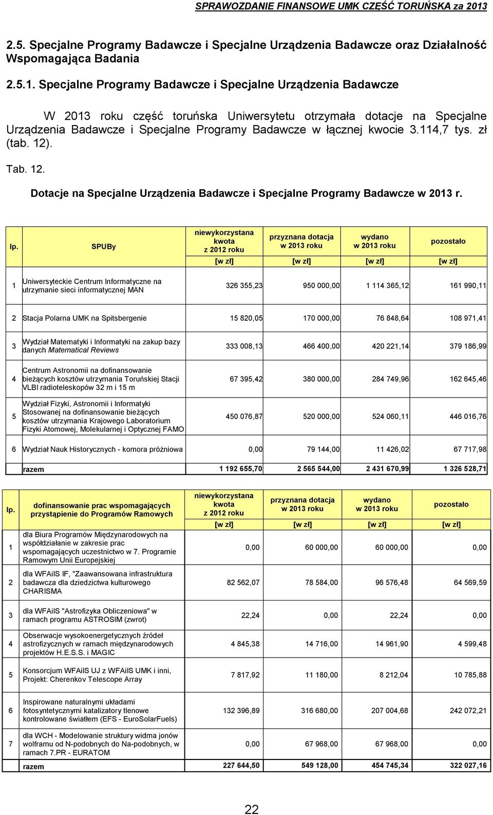 114,7 tys. zł (tab. 12). Tab. 12. Dotacje na Specjalne Urządzenia Badawcze i Specjalne Programy Badawcze w 2013 r.