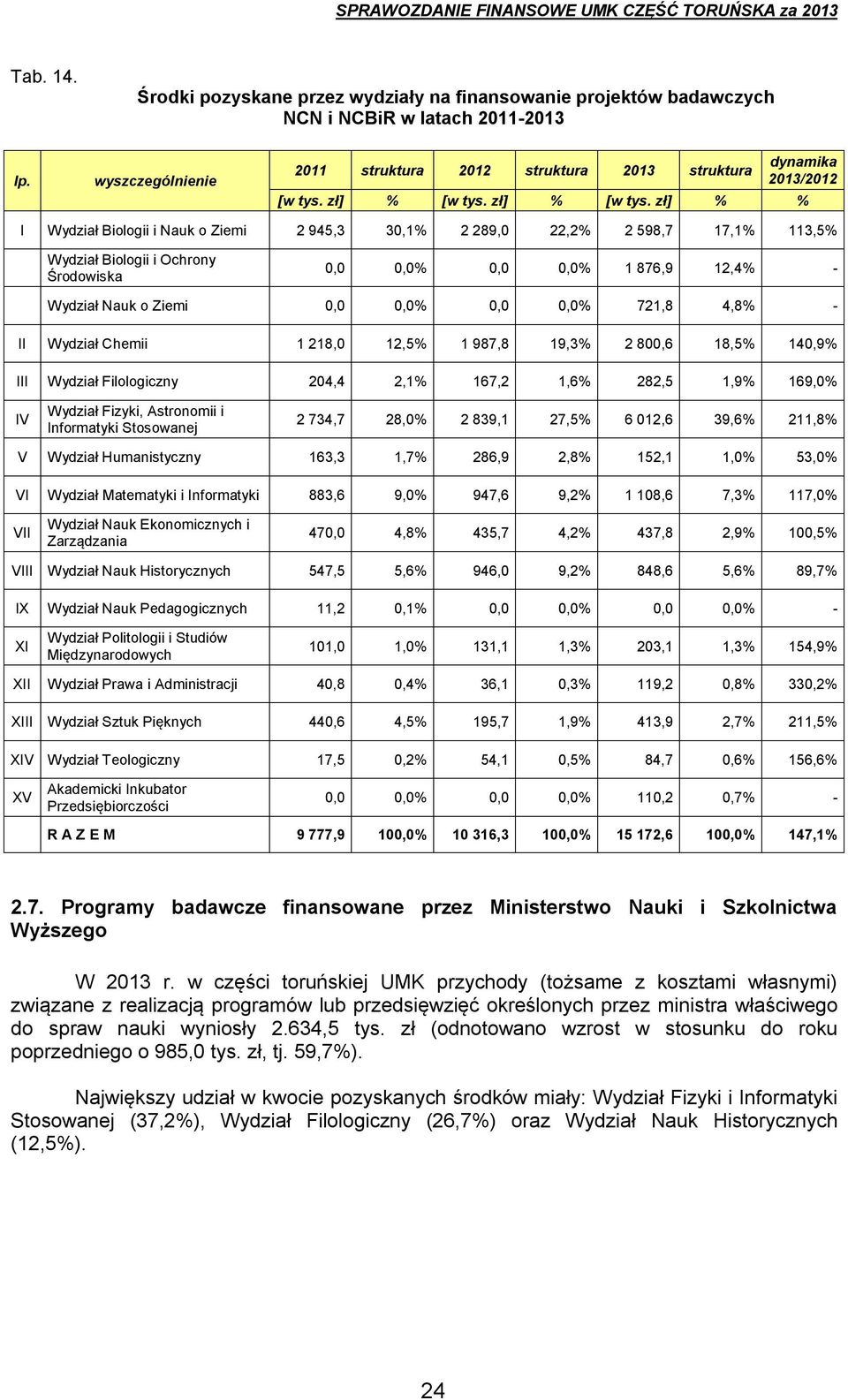 zł] % % I Wydział Biologii i Nauk o Ziemi 2 945,3 30,1% 2 289,0 22,2% 2 598,7 17,1% 113,5% Wydział Biologii i Ochrony Środowiska 0,0 0,0% 0,0 0,0% 1 876,9 12,4% - Wydział Nauk o Ziemi 0,0 0,0% 0,0