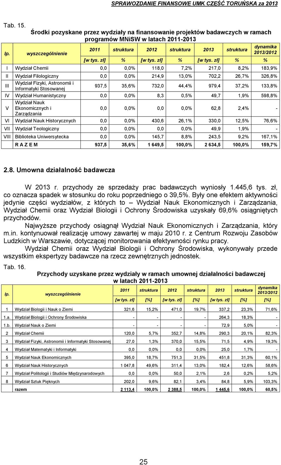 zł] % % I Wydział Chemii 0,0 0,0% 118,0 7,2% 217,0 8,2% 183,9% II Wydział Filologiczny 0,0 0,0% 214,9 13,0% 702,2 26,7% 326,8% III Wydział Fizyki, Astronomii i Informatyki Stosowanej 937,5 35,6%