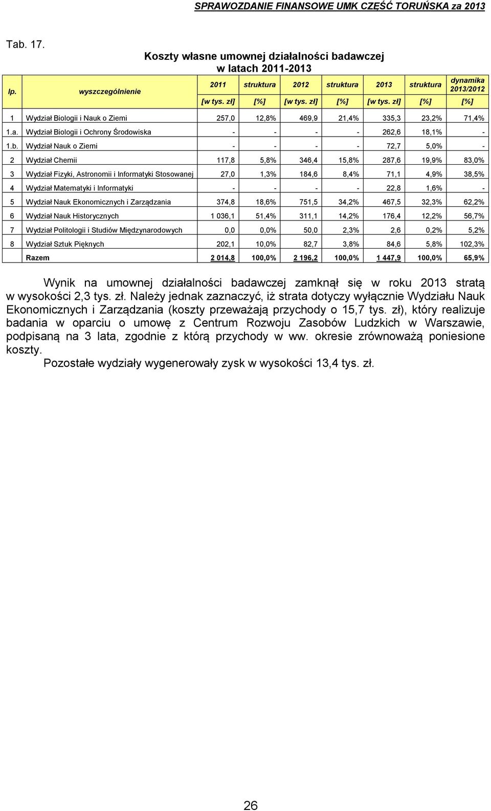 Wydział Nauk o Ziemi - - - - 72,7 5,0% - 2 Wydział Chemii 117,8 5,8% 346,4 15,8% 287,6 19,9% 83,0% 3 Wydział Fizyki, Astronomii i Informatyki Stosowanej 27,0 1,3% 184,6 8,4% 71,1 4,9% 38,5% 4 Wydział