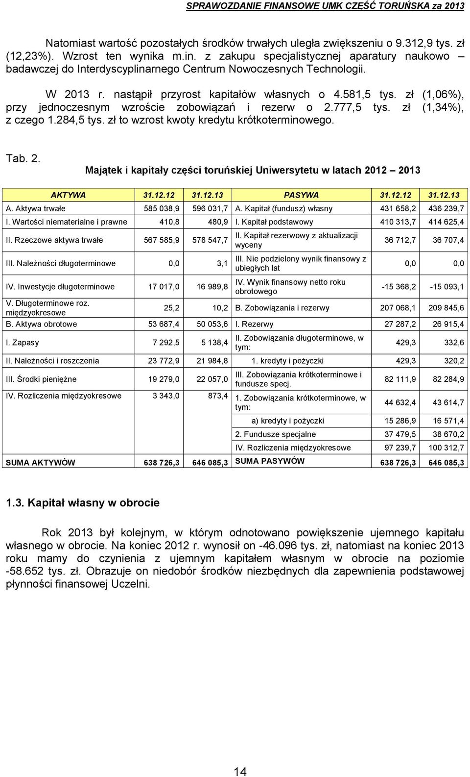 zł (1,06%), przy jednoczesnym wzroście zobowiązań i rezerw o 2.777,5 tys. zł (1,34%), z czego 1.284,5 tys. zł to wzrost kwoty kredytu krótkoterminowego. Tab. 2. Majątek i kapitały części toruńskiej Uniwersytetu w latach 2012 2013 AKTYWA 31.