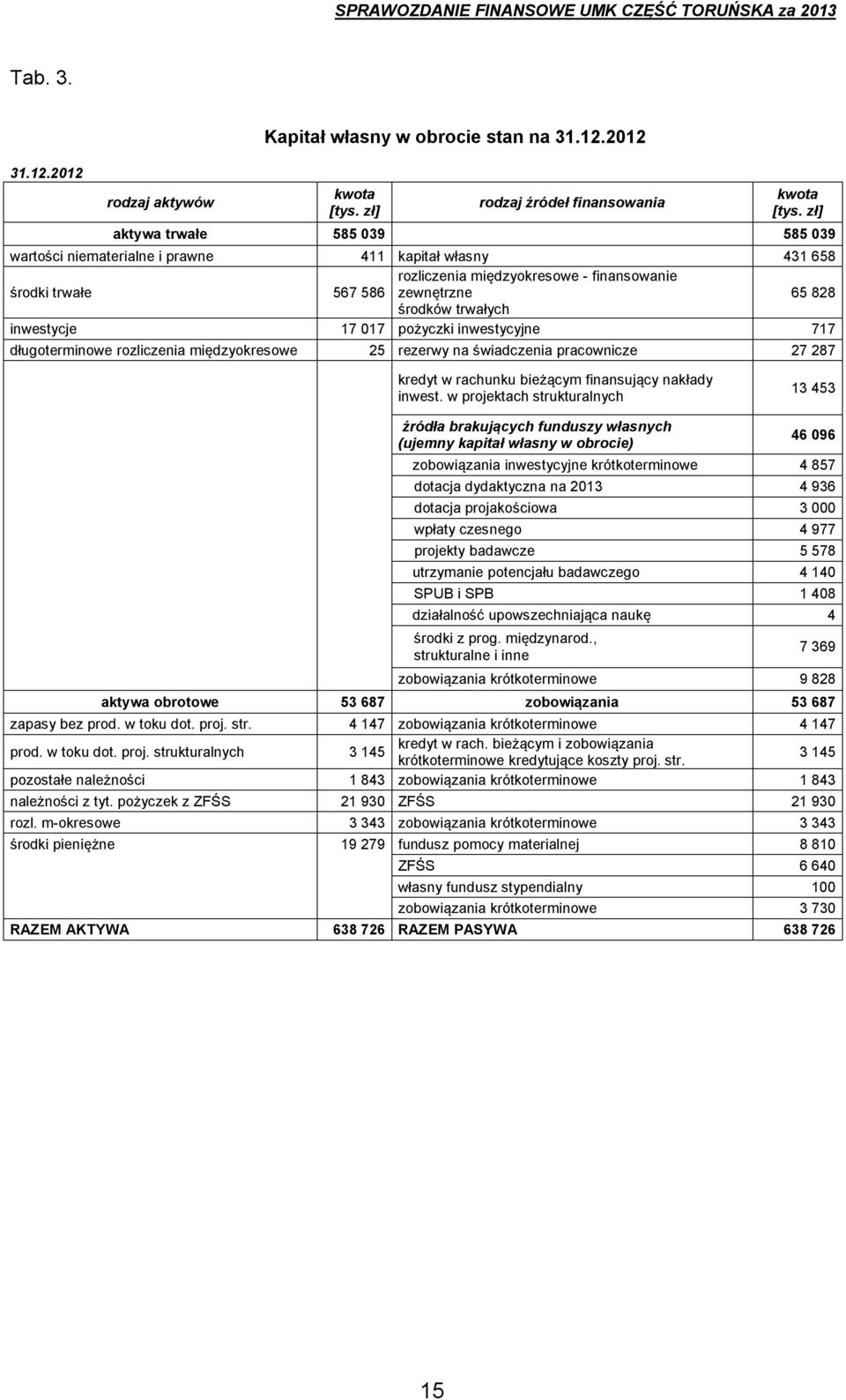 inwestycje 17 017 pożyczki inwestycyjne 717 długoterminowe rozliczenia międzyokresowe 25 rezerwy na świadczenia pracownicze 27 287 kredyt w rachunku bieżącym finansujący nakłady inwest.