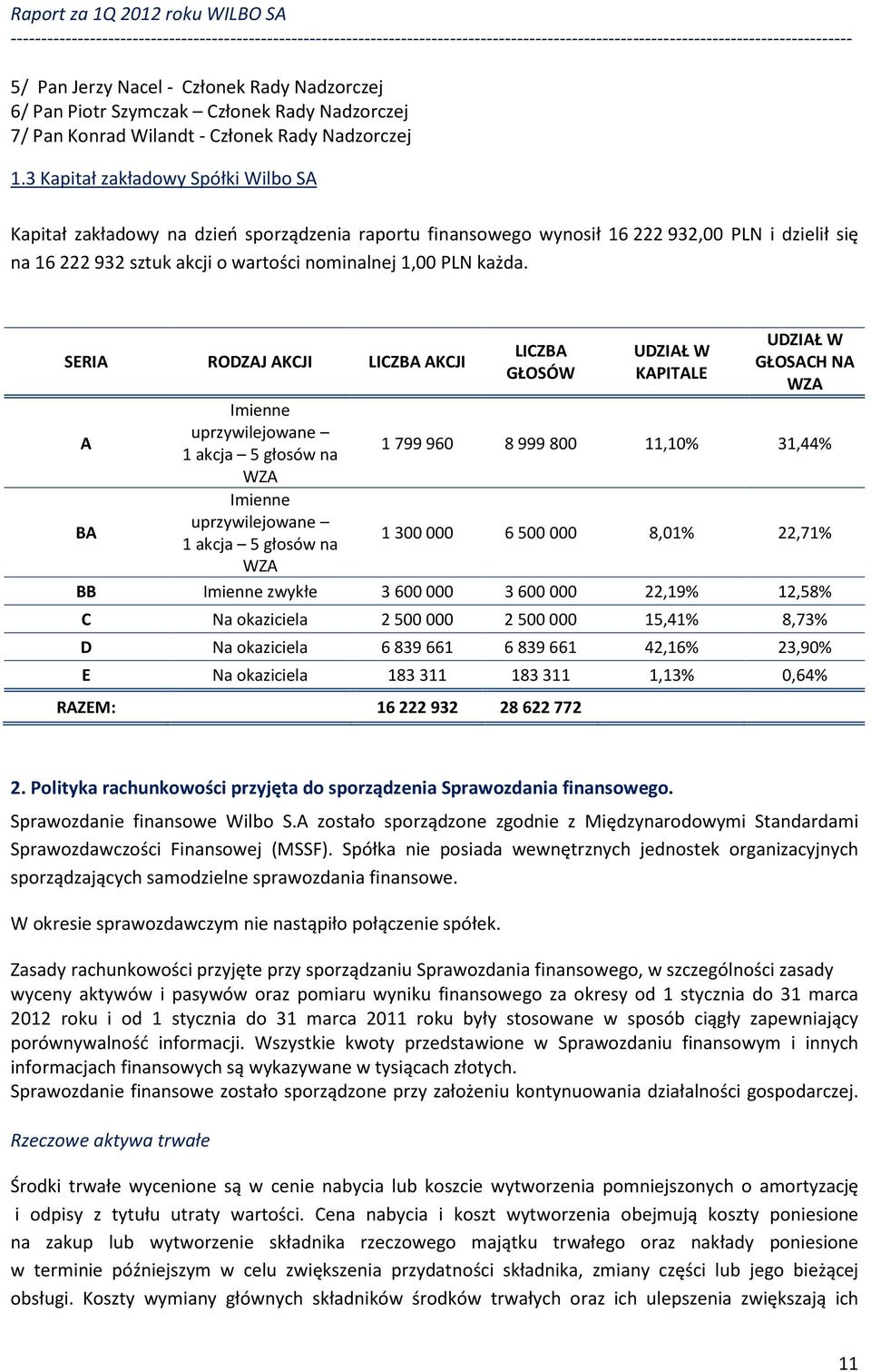 SERIA RODZAJ AKCJI LICZBA AKCJI LICZBA GŁOSÓW UDZIAŁ W KAPITALE UDZIAŁ W GŁOSACH NA WZA A Imienne uprzywilejowane 1 akcja 5 głosów na 1799960 8999800 11,10% 31,44% WZA BA Imienne uprzywilejowane 1