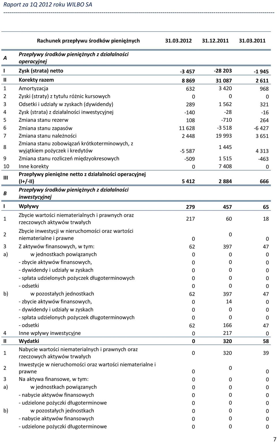 2011 Przepływy środków pieniężnych z działalności operacyjnej I Zysk (strata) netto -3 457-28 203-1 945 II Korekty razem 8869 31087 2611 1 Amortyzacja 632 3420 968 2 Zyski (straty) z tytułu różnic