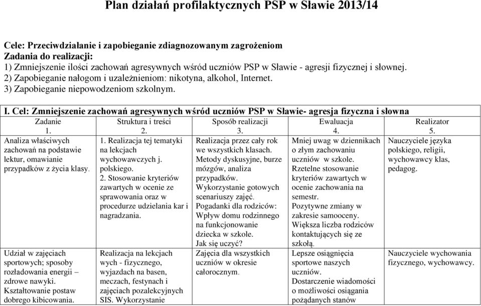 ternet. 3) Zapobieganie niepowodzeniom szkolnym. I. Cel: Zmniejszenie zachowań agresywnych wśród uczniów PSP w Sławie- agresja fizyczna i słowna Zadanie 1.