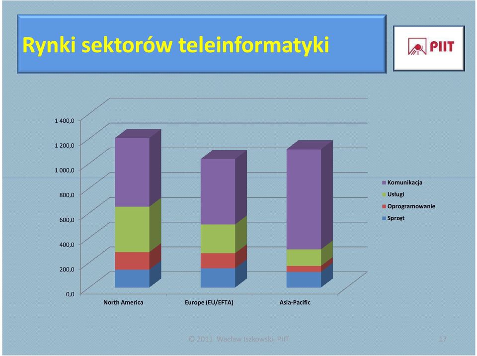 Oprogramowanie Sprzęt 400,0 200,0 0,0 North