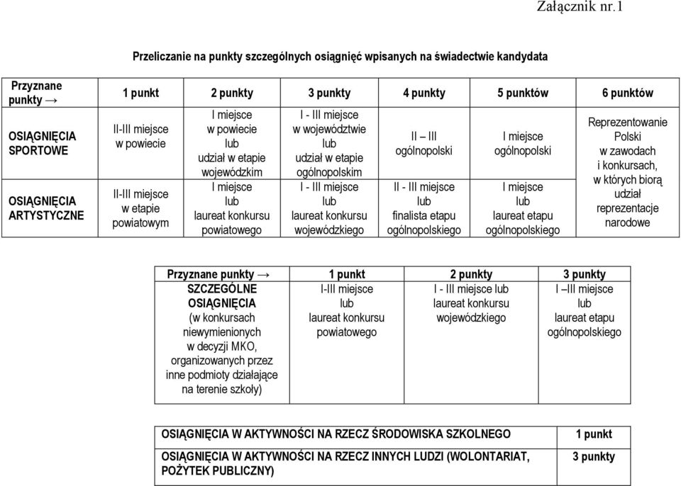 II-III miejsce w powiecie II-III miejsce w etapie powiatowym I miejsce w powiecie udział w etapie wojewódzkim I miejsce laureat konkursu powiatowego I - III miejsce w województwie udział w etapie