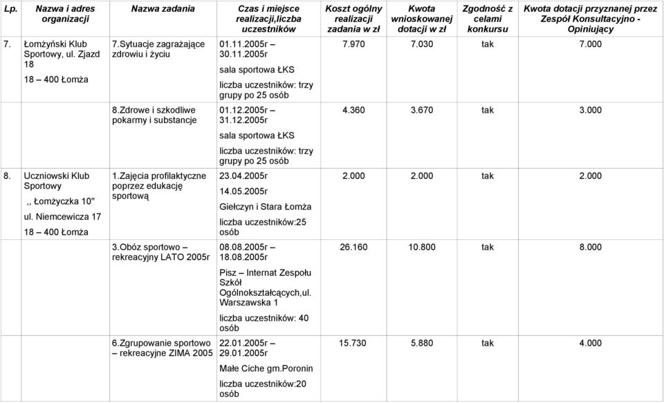 12.2005r sala sportowa ŁKS liczba : trzy grupy po 25 23.04.2005r 14.05.2005r Giełczyn i Stara Łomża liczba :25 08.08.2005r 18.08.2005r Pisz Internat Zespołu Szkół Ogólnokształcących,ul.