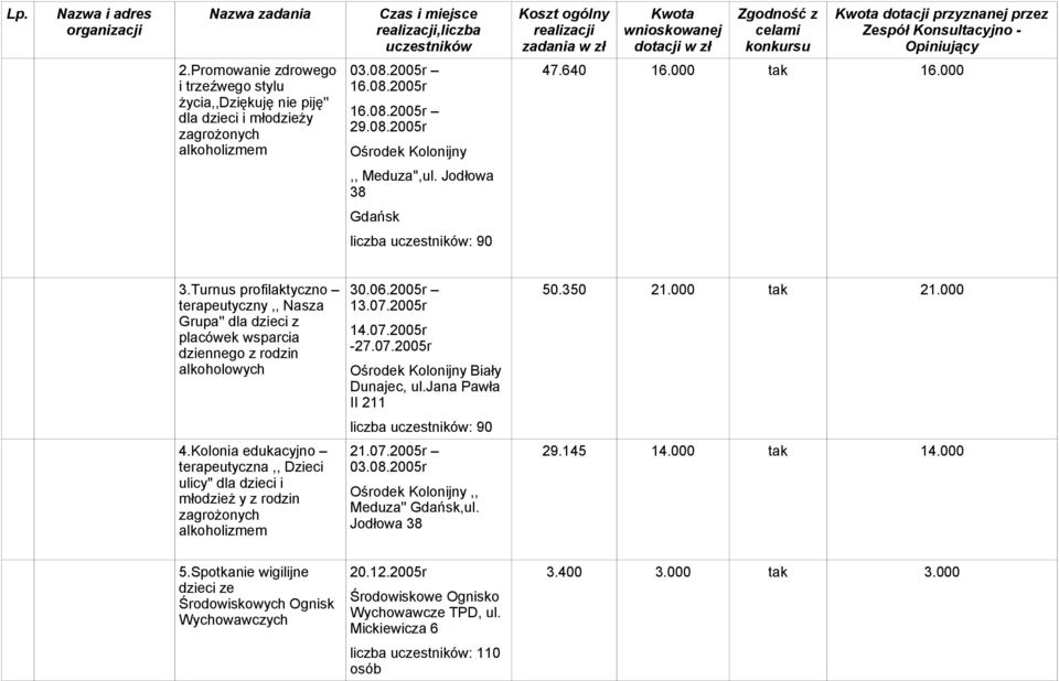 07.2005r 14.07.2005r -27.07.2005r Ośrodek Kolonijny Biały Dunajec, ul.jana Pawła II 211 50.350 21.000 tak 21.000 liczba : 90 4.