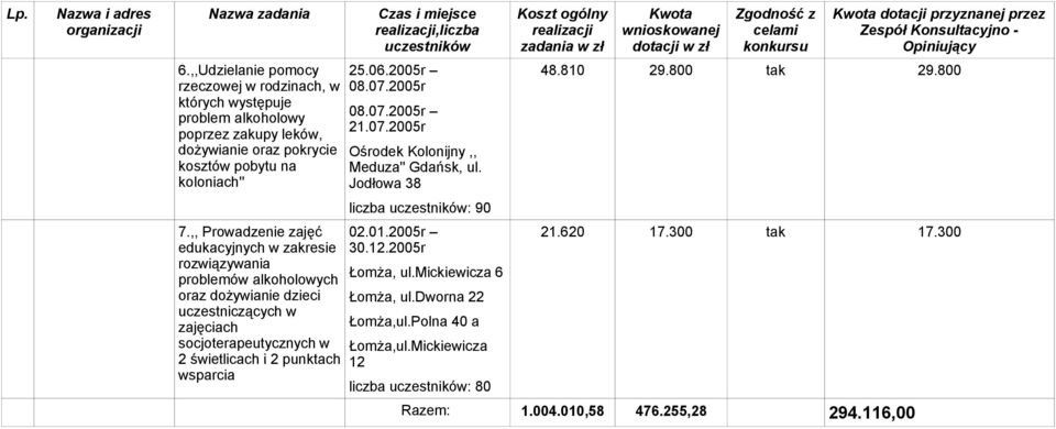 punktach wsparcia,liczba 25.06.2005r 08.07.2005r 08.07.2005r 21.07.2005r Ośrodek Kolonijny,, Meduza'' Gdańsk, ul. Jodłowa 38 liczba : 90 02.01.2005r 30.12.2005r Łomża, ul.