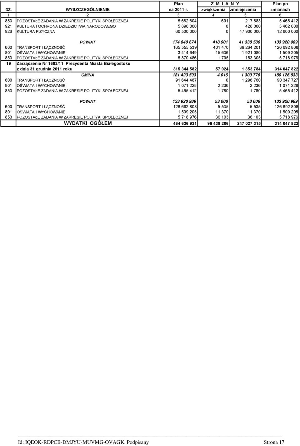 462 000 926 KULTURA FIZYCZNA 60 500 000 0 47 900 000 12 600 000 POWIAT 174 840 674 418 901 41 338 586 133 920 989 600 TRANSPORT I ŁĄCZNOŚĆ 165 555 539 401 470 39 264 201 126 692 808 801 OŚWIATA I