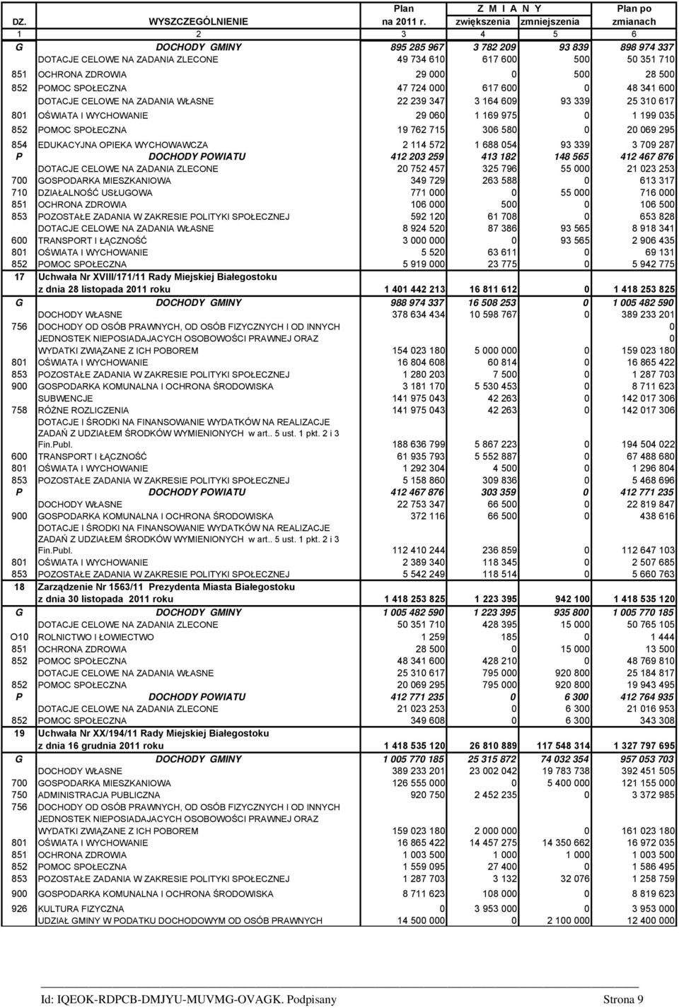 500 28 500 852 POMOC SPOŁECZNA 47 724 000 617 600 0 48 341 600 DOTACJE CELOWE NA ZADANIA WŁASNE 22 239 347 3 164 609 93 339 25 310 617 801 OŚWIATA I WYCHOWANIE 29 060 1 169 975 0 1 199 035 852 POMOC