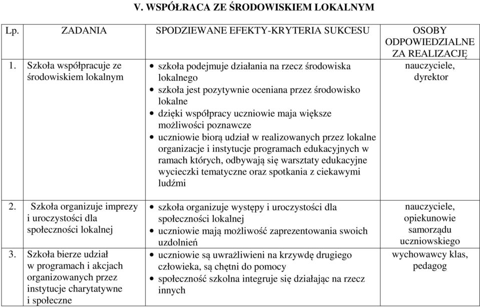 możliwości poznawcze uczniowie biorą udział w realizowanych przez lokalne organizacje i instytucje programach edukacyjnych w ramach których, odbywają się warsztaty edukacyjne wycieczki tematyczne