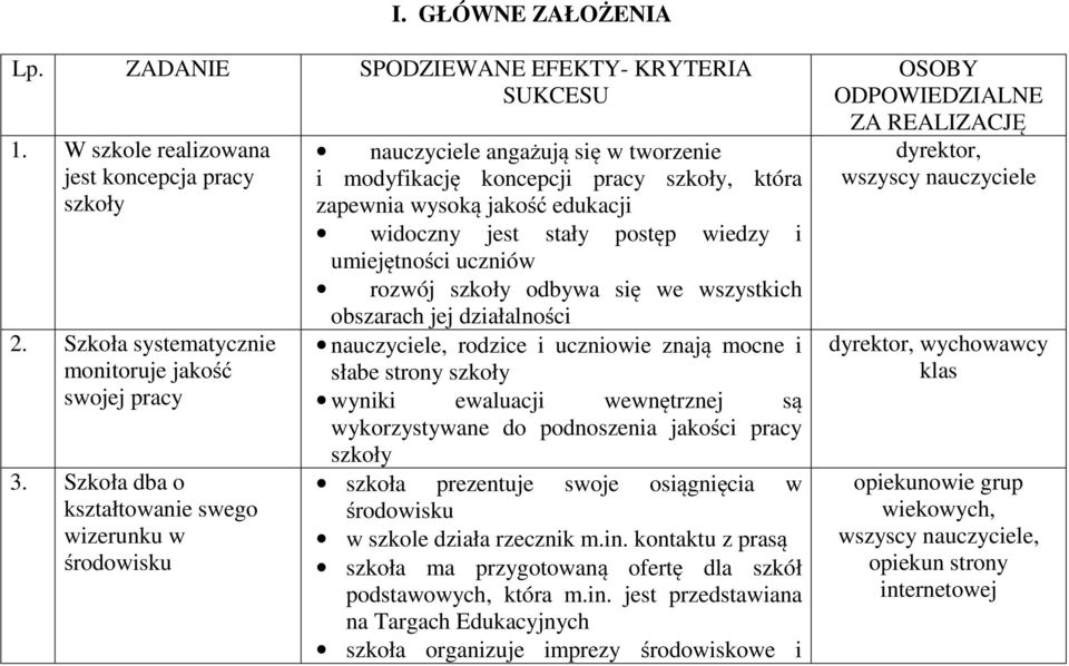 wiedzy i umiejętności uczniów rozwój szkoły odbywa się we wszystkich obszarach jej działalności nauczyciele, rodzice i uczniowie znają mocne i słabe strony szkoły wyniki ewaluacji wewnętrznej są