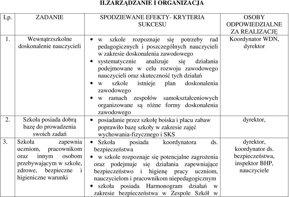 nauczycieli w zakresie doskonalenia zawodowego systematycznie analizuje się działania podejmowane w celu rozwoju zawodowego nauczycieli oraz skuteczność tych działań w szkole istnieje plan