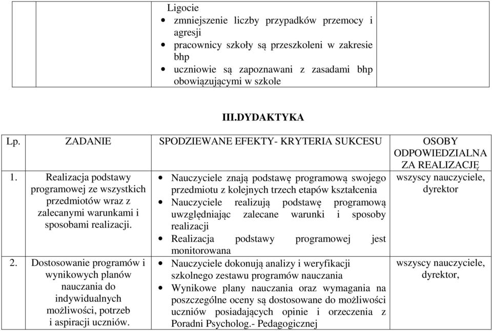 Dostosowanie programów i wynikowych planów nauczania do indywidualnych możliwości, potrzeb i aspiracji uczniów.