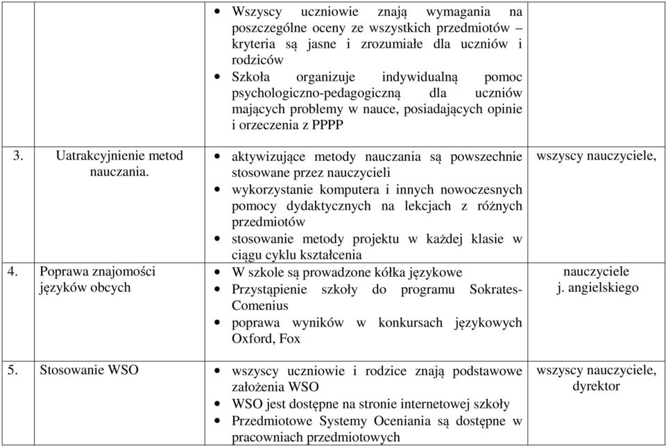 indywidualną pomoc psychologiczno-pedagogiczną dla uczniów mających problemy w nauce, posiadających opinie i orzeczenia z PPPP aktywizujące metody nauczania są powszechnie stosowane przez nauczycieli