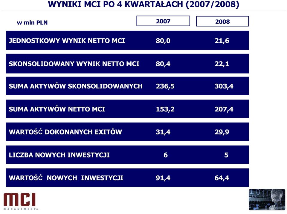 SKONSOLIDOWANYCH 236,5 303,4 SUMA AKTYWÓW NETTO MCI 153,2 207,4 WARTOŚĆ