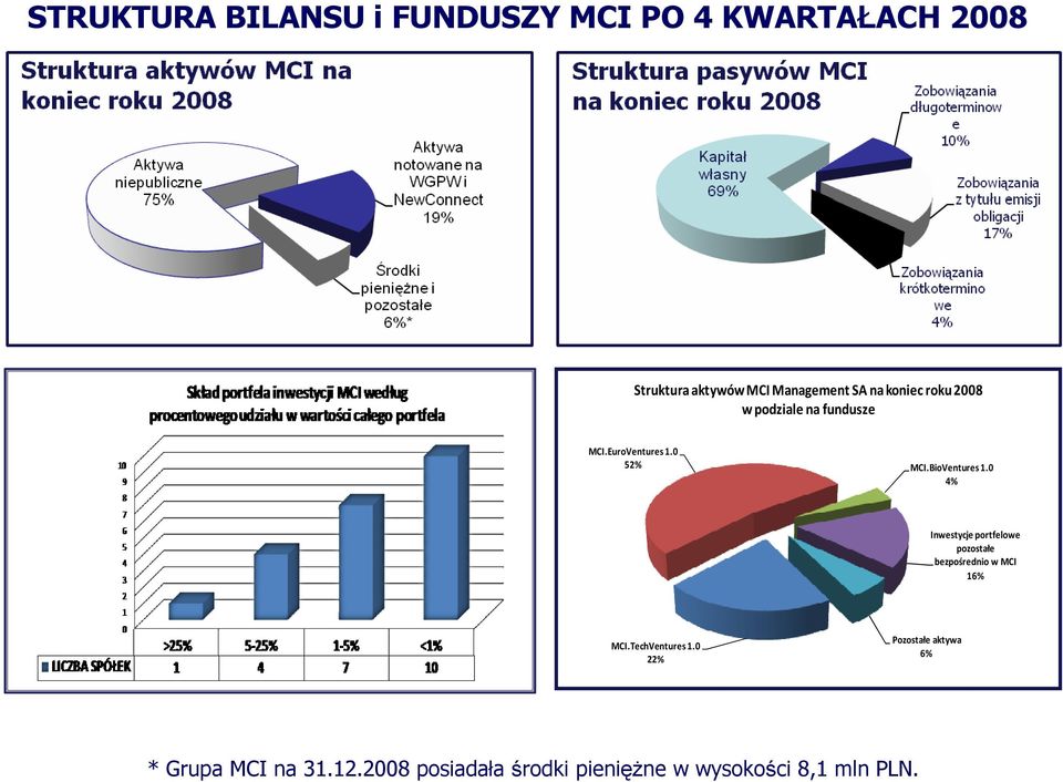 0 4% Inwestycje portfelowe pozostałe bezpośrednio w MCI 16% MCI.TechVentures 1.