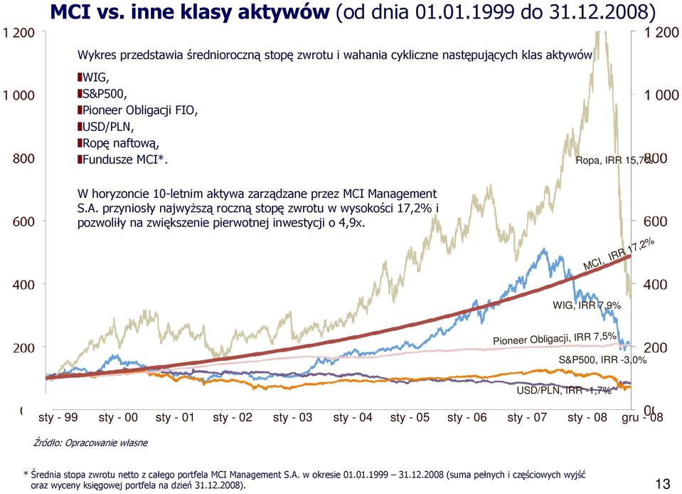 Ropa, IRR 15,7% W horyzoncie 10-letnim aktywa zarządzane przez MCI Management S.A. przyniosły najwyŝszą roczną stopę zwrotu w wysokości 17,2% i pozwoliły na zwiększenie pierwotnej inwestycji o 4,9x.