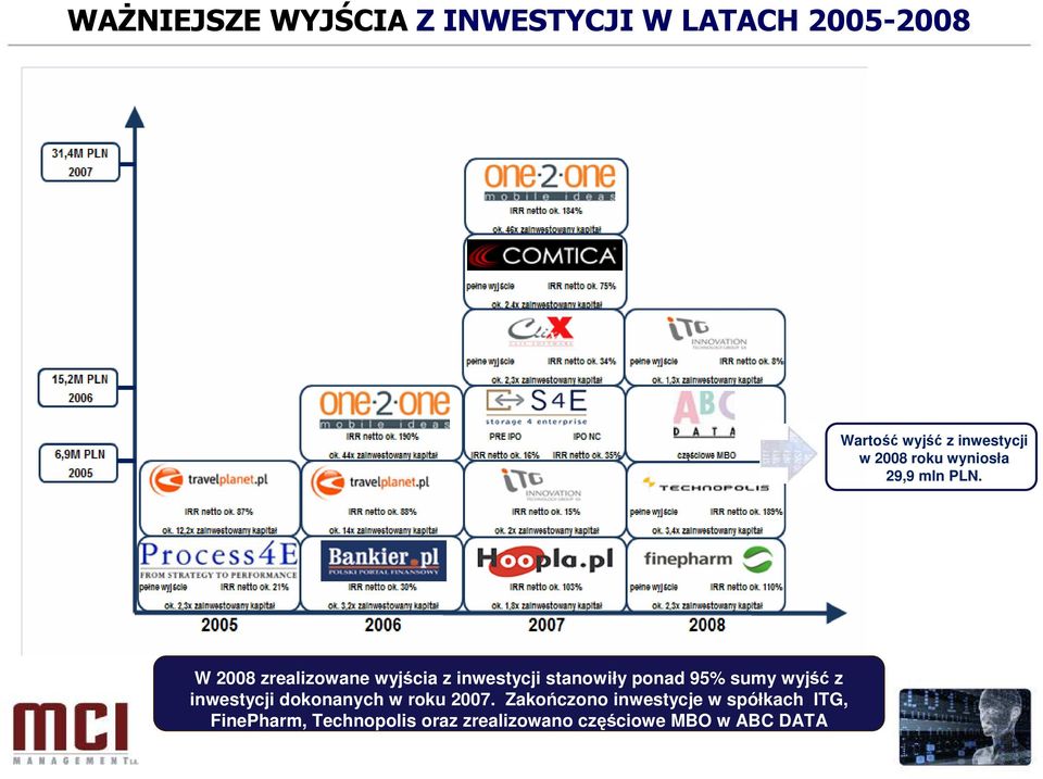 W 2008 zrealizowane wyjścia z inwestycji stanowiły ponad 95% sumy wyjść z