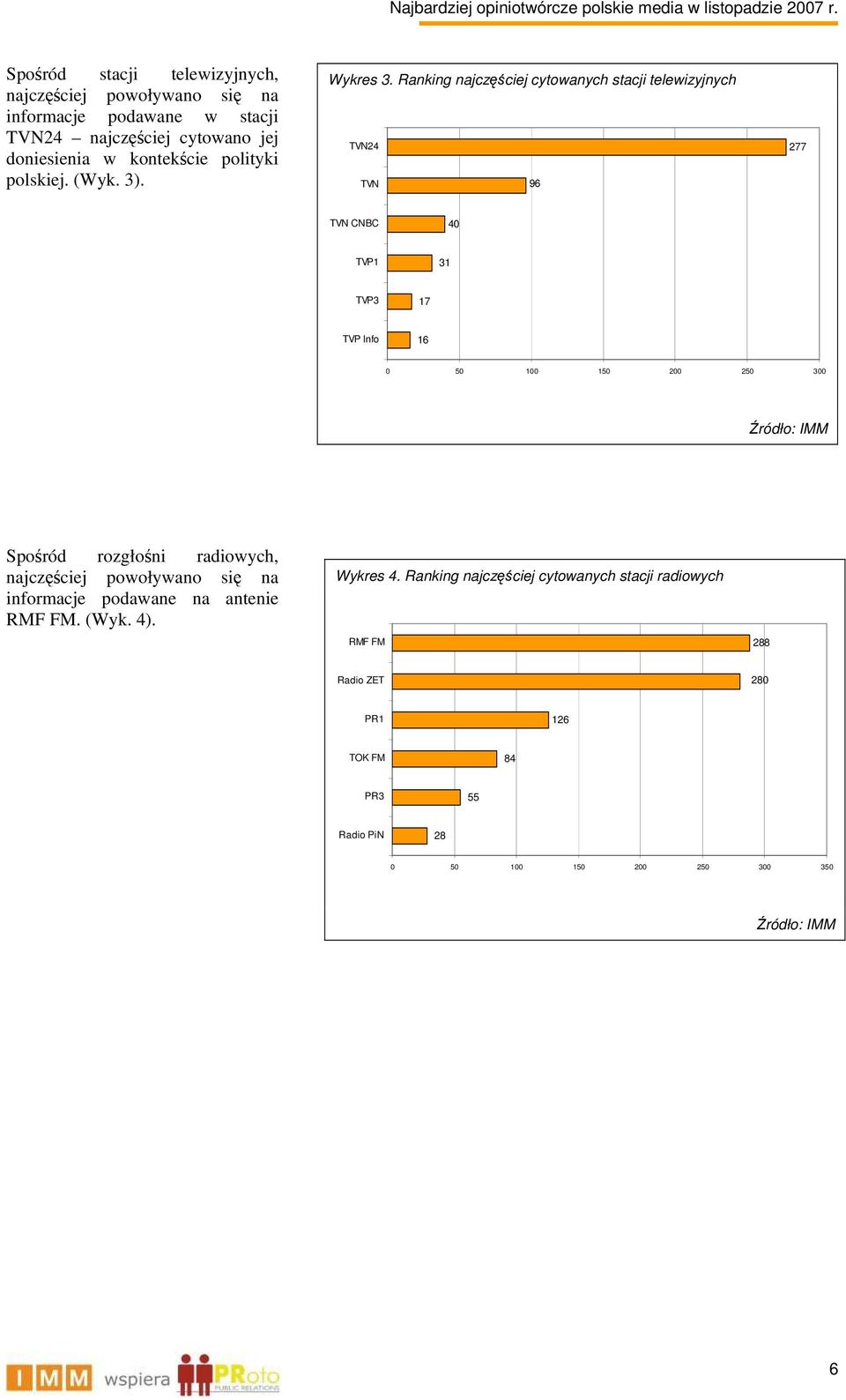 Ranking najczęściej cytowanych stacji telewizyjnych TVN24 TVN 96 277 TVN CNBC 40 TVP1 31 TVP3 17 TVP Info 16 0 50 100 150 200 250 300 Spośród