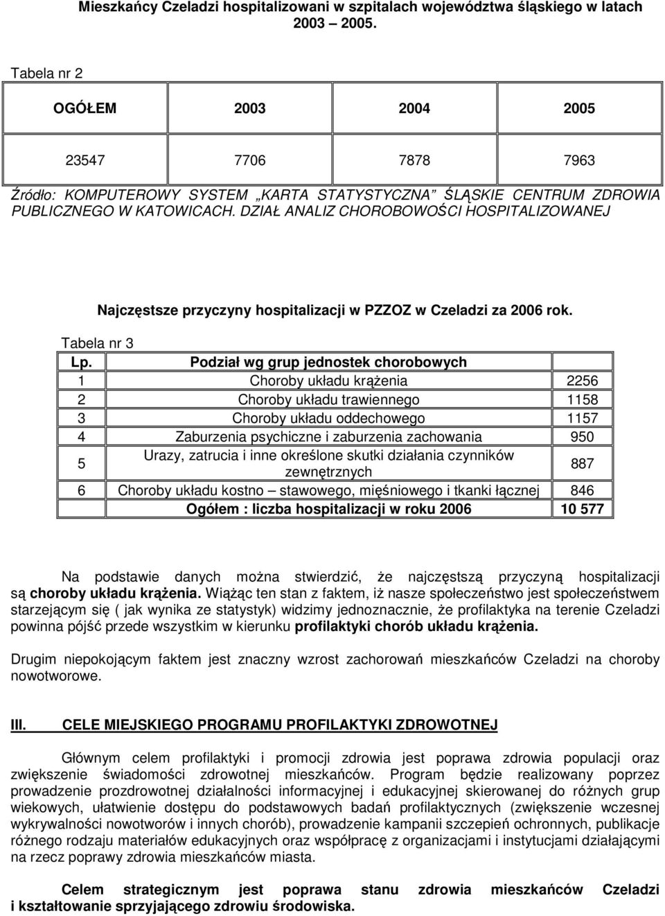 DZIAŁ ANALIZ CHOROBOWOŚCI HOSPITALIZOWANEJ Najczęstsze przyczyny hospitalizacji w PZZOZ w Czeladzi za 2006 rok. Tabela nr 3 Lp.