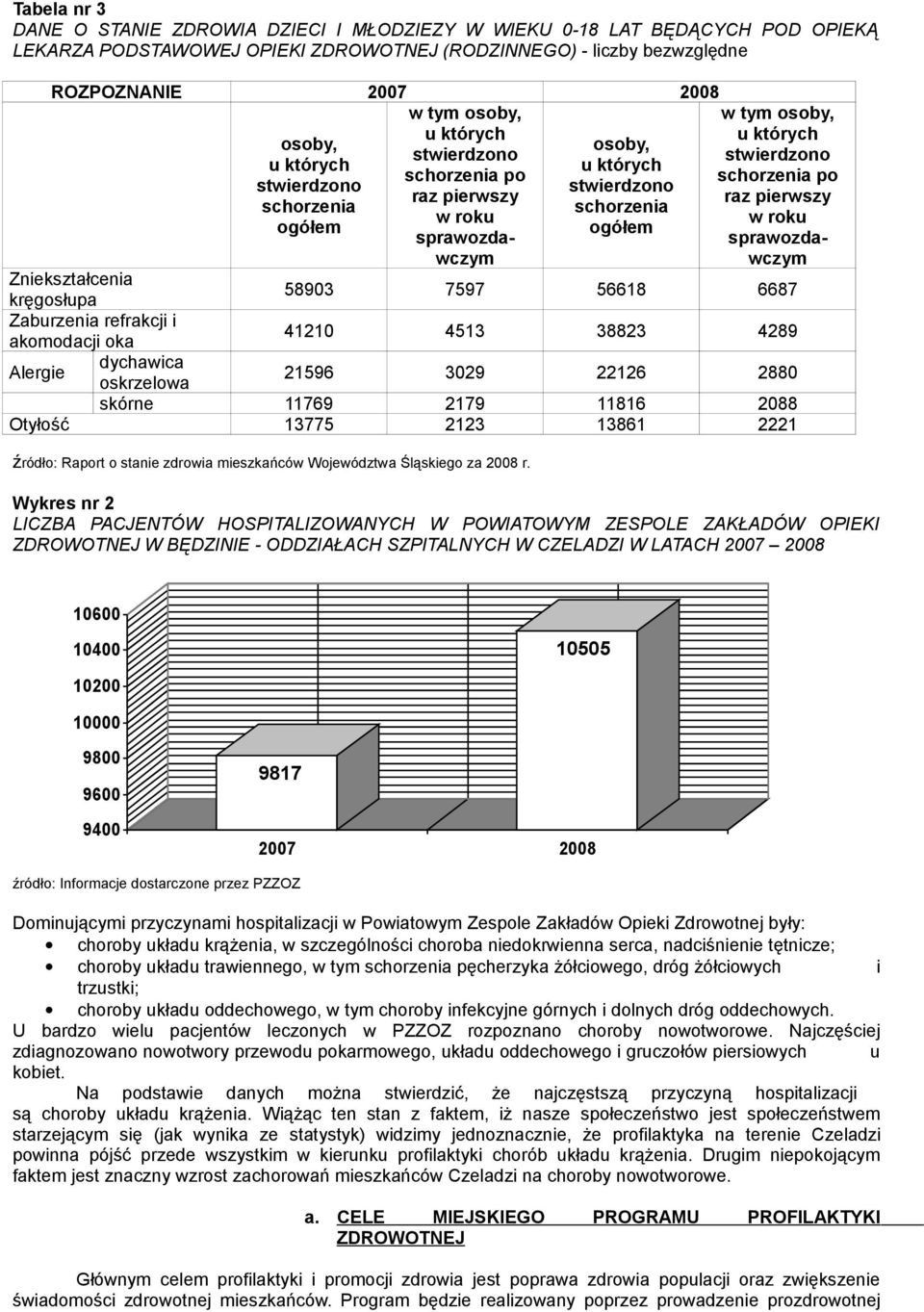 56618 6687 Zaburzenia refrakcji i akomodacji oka 41210 4513 38823 4289 Alergie dychawica oskrzelowa 21596 3029 22126 2880 skórne 11769 2179 11816 2088 Otyłość 13775 2123 13861 2221 źródło: Raport o