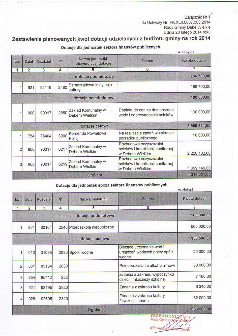 zw jednostki otrzymujqcej dotcje zkres 2 3 4 5 6 7 dotcje podmiotowe 186 700,00 92116 2484 Smo zdow lnstytucj KUrrury 186 700,00 dotcje przedmiotowe 160 000,00 900 90017 2650 Zkld Komun ny w Debem W